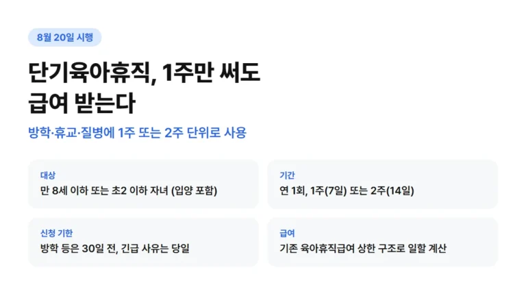 단기육아휴직 8월 20일 시행 핵심 요약 - 대상 만 8세 이하 자녀, 연 1회 1주 또는 2주 사용, 신청 기한 방학은 30일 전 긴급 사유는 당일, 급여는 기존 육아휴직급여 상한 구조로 계산