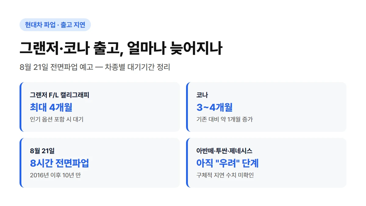 현대차 파업으로 인한 그랜저·코나 출고 지연 핵심 요약: 그랜저 캘리그래피 최대 4개월, 코나 3~4개월, 8월 21일 8시간 전면파업, 아반떼·투싼·제네시스는 아직 우려 단계