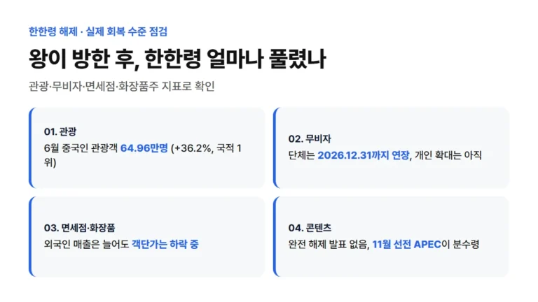 왕이 방한 후 한한령 해제 실제 회복 수준 요약: 6월 중국인 관광객 64.96만명, 무비자 단체 연장, 면세점 객단가 하락, 콘텐츠 미해제