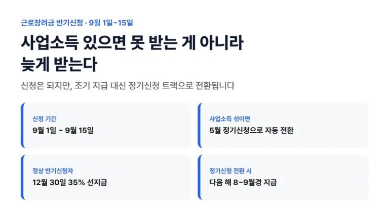 근로장려금 반기신청 핵심 요약: 사업소득 있으면 못 받는 게 아니라 늦게 받는다, 신청기간 9월 1일~15일
