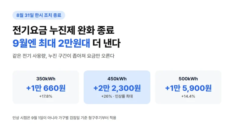 전기요금 누진제 완화 종료 후 9월 350·450·500kWh 사용 가구의 인상액 요약 (450kWh 인상률 최대 26%)