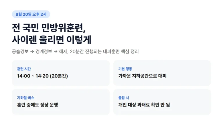 8월 20일 오후 2시 전 국민 민방위훈련 핵심 요약: 훈련시간 14시~14시20분, 가까운 지하공간 대피, 지하철·버스 정상 운행, 개인 대상 과태료 확인 안 됨