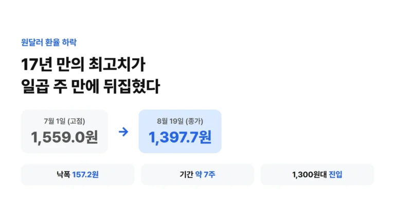 원달러 환율이 7월 1일 1559.0원에서 8월 19일 1397.7원으로 7주 만에 157.2원 하락해 1300원대에 진입한 것을 보여주는 요약 카드