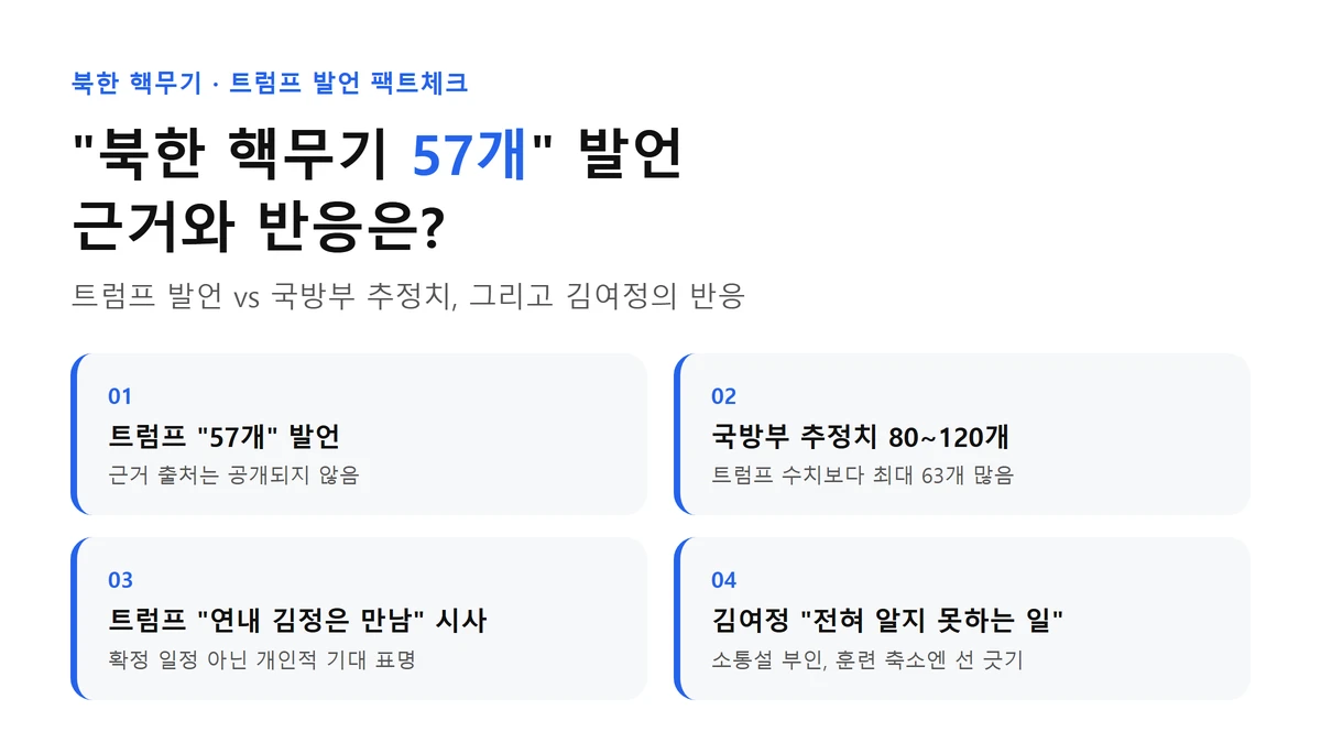 북한 핵무기 57개 발언 핵심 요약: 트럼프 57개 발언 근거 불명, 국방부 추정치 80~120개, 연내 김정은 만남 시사, 김여정 전혀 알지 못하는 일 반응