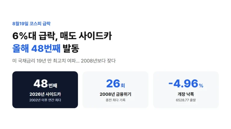 코스피 6%대 급락, 매도 사이드카 올해 48번째 발동, 2008년 금융위기 26회를 넘어선 역대 최다 요약 카드